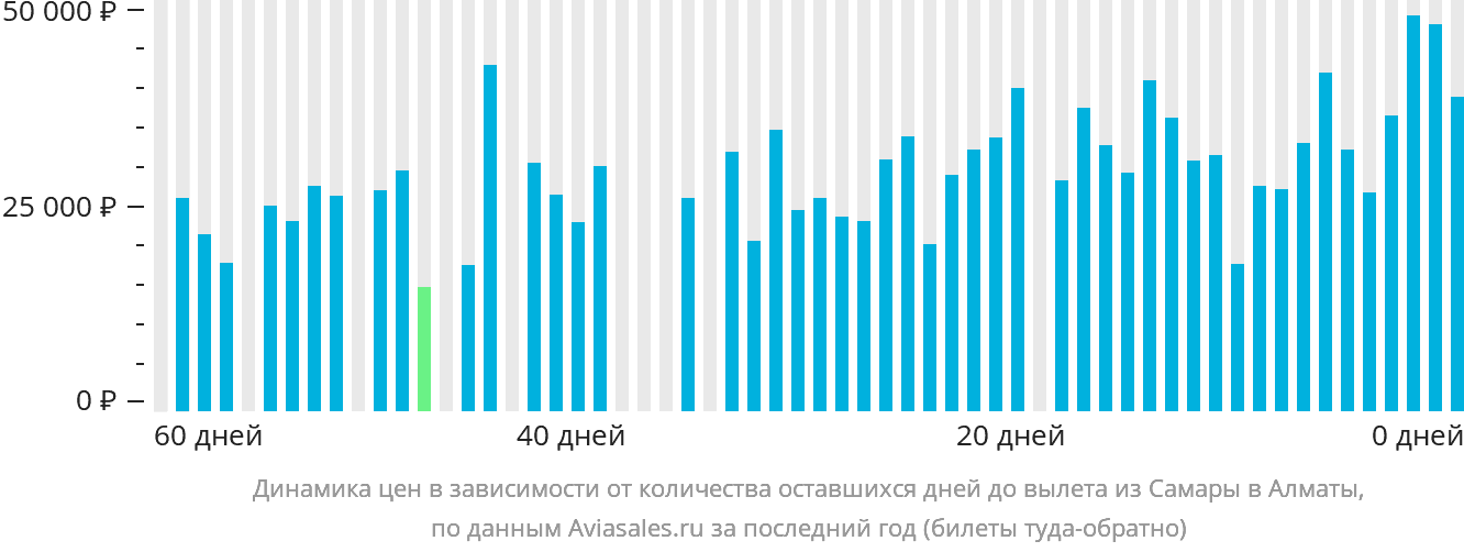 Динамика цен в зависимости от количества оставшихся дней до вылета из Самары в Алматы