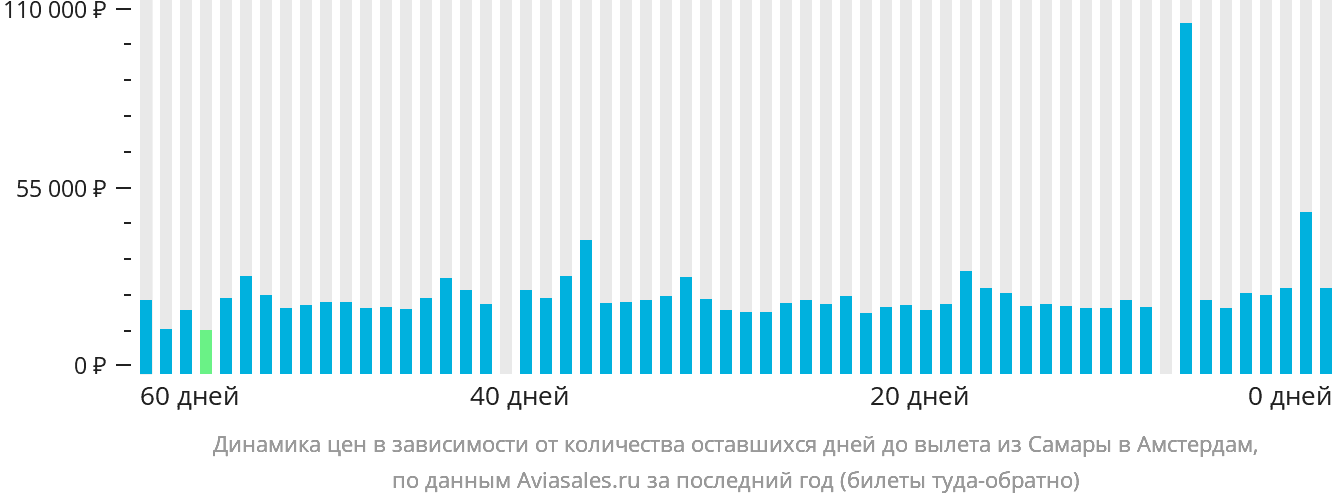 Динамика цен в зависимости от количества оставшихся дней до вылета из Самары в Амстердам