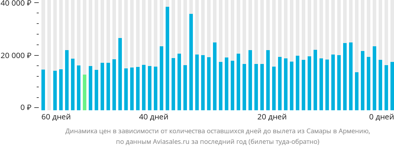 Динамика цен в зависимости от количества оставшихся дней до вылета из Самары в Армению