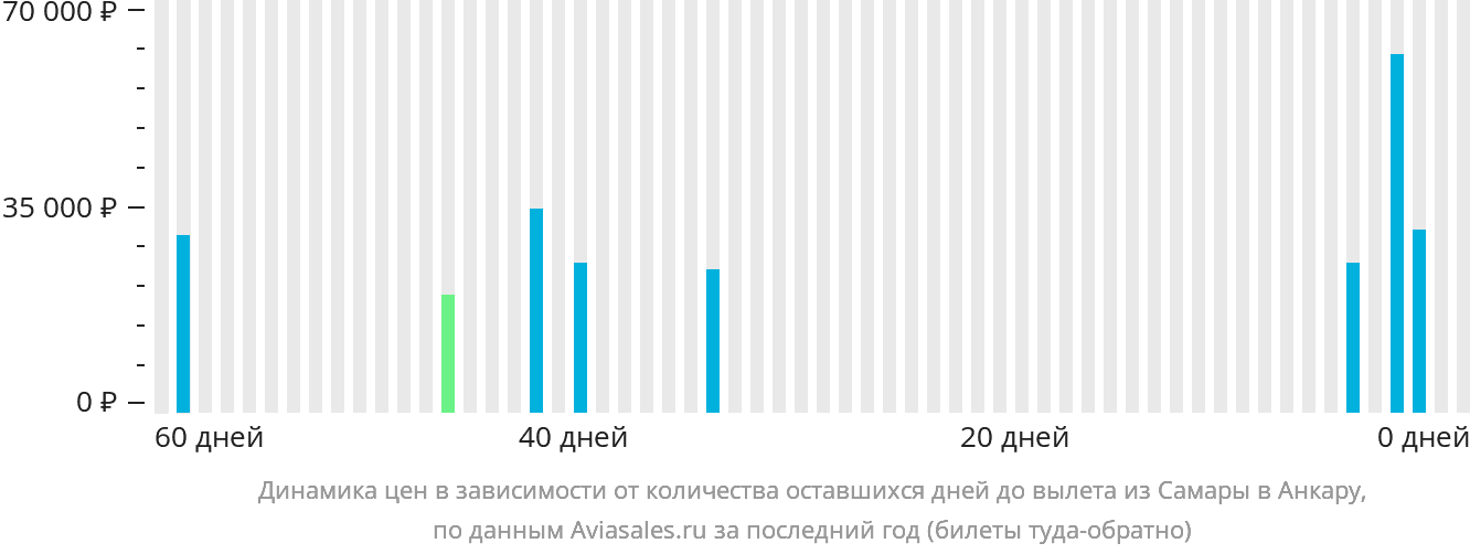 Динамика цен в зависимости от количества оставшихся дней до вылета из Самары в Анкару