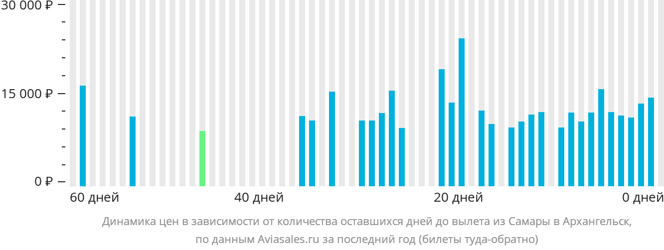 Динамика цен в зависимости от количества оставшихся дней до вылета из Самары в Архангельск