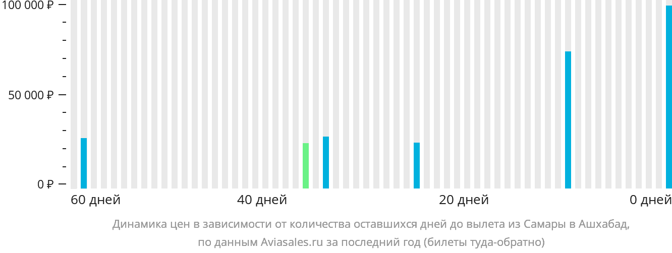 Динамика цен в зависимости от количества оставшихся дней до вылета из Самары в Ашхабад
