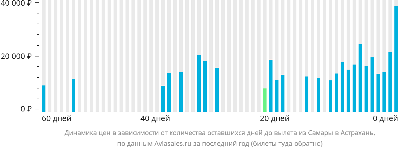 Динамика цен в зависимости от количества оставшихся дней до вылета из Самары в Астрахань