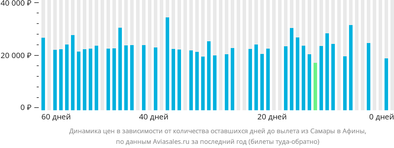Динамика цен в зависимости от количества оставшихся дней до вылета из Самары в Афины