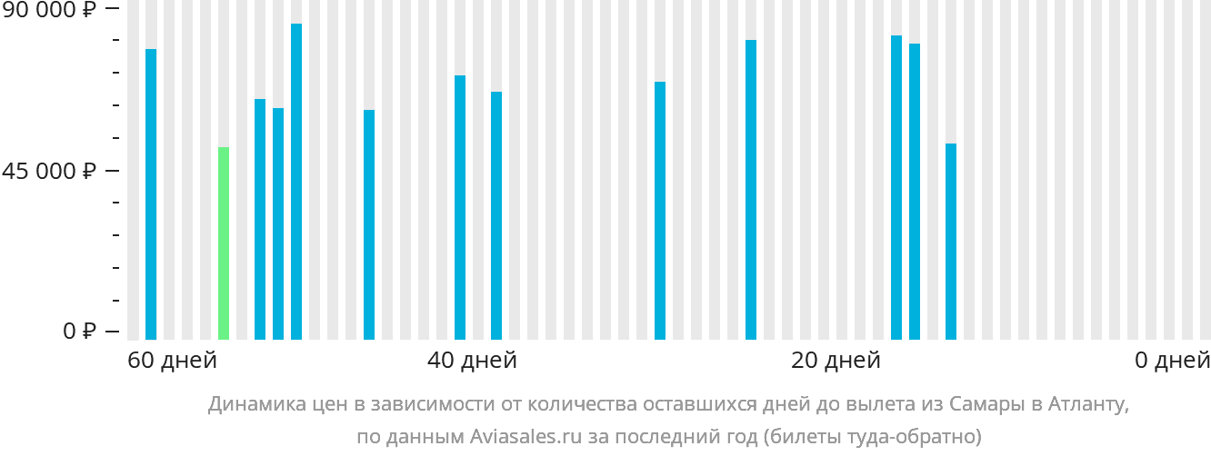 Динамика цен в зависимости от количества оставшихся дней до вылета из Самары в Атланту