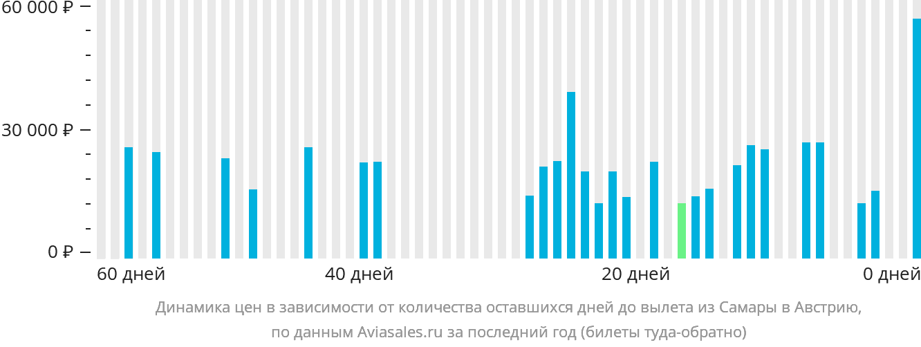 Динамика цен в зависимости от количества оставшихся дней до вылета из Самары в Австрию