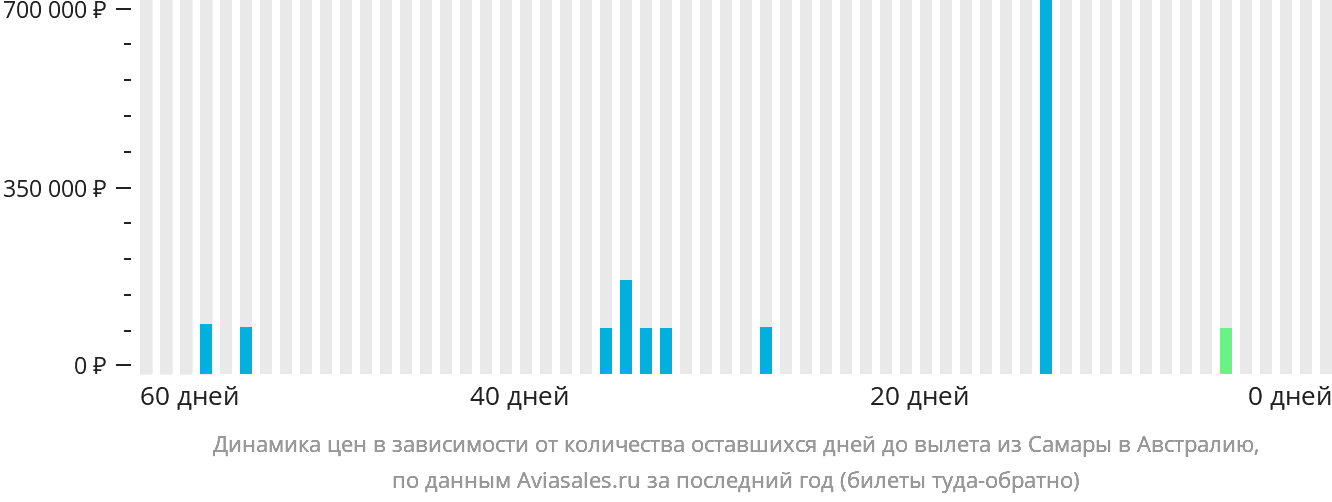 Динамика цен в зависимости от количества оставшихся дней до вылета из Самары в Австралию