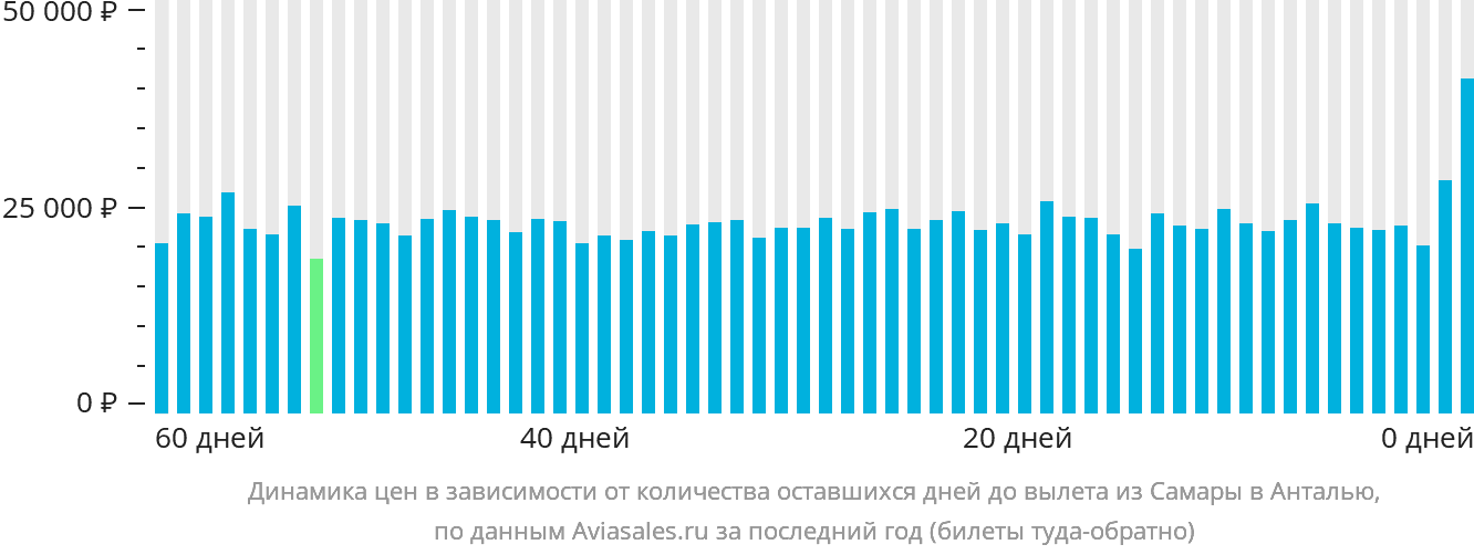 Динамика цен в зависимости от количества оставшихся дней до вылета из Самары в Анталью