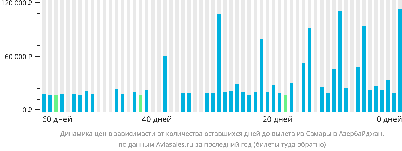 Динамика цен в зависимости от количества оставшихся дней до вылета из Самары в Азербайджан