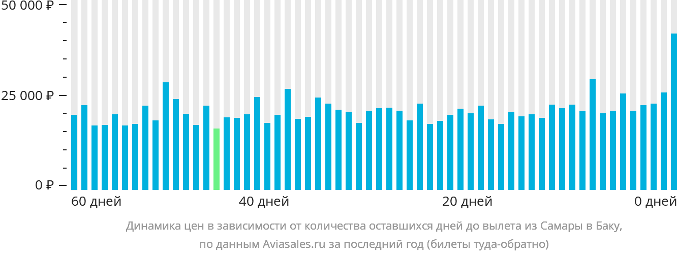Динамика цен в зависимости от количества оставшихся дней до вылета из Самары в Баку