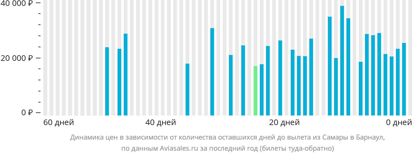 Динамика цен в зависимости от количества оставшихся дней до вылета из Самары в Барнаул