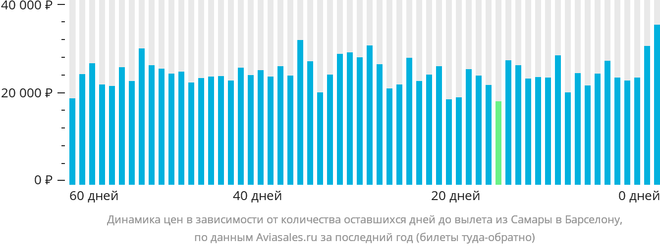 Динамика цен в зависимости от количества оставшихся дней до вылета из Самары в Барселону
