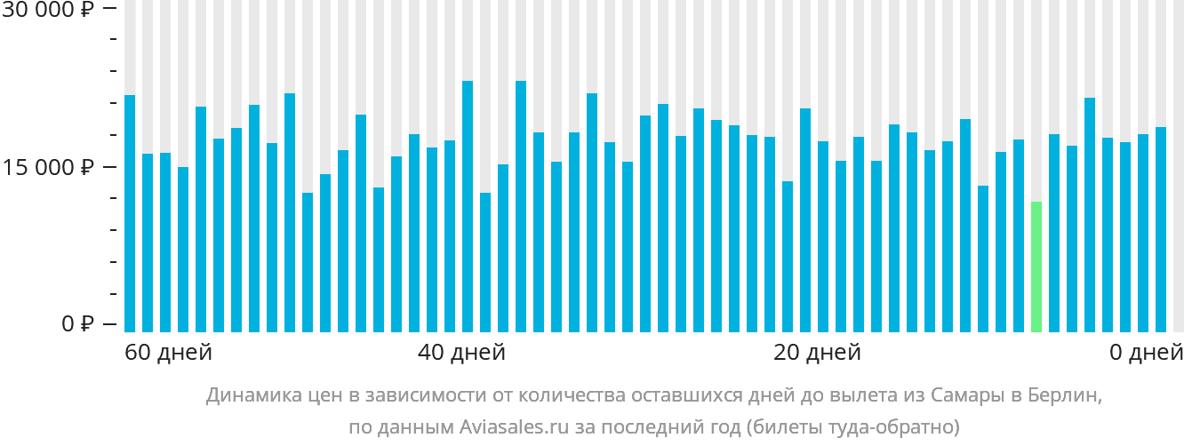 Динамика цен в зависимости от количества оставшихся дней до вылета из Самары в Берлин