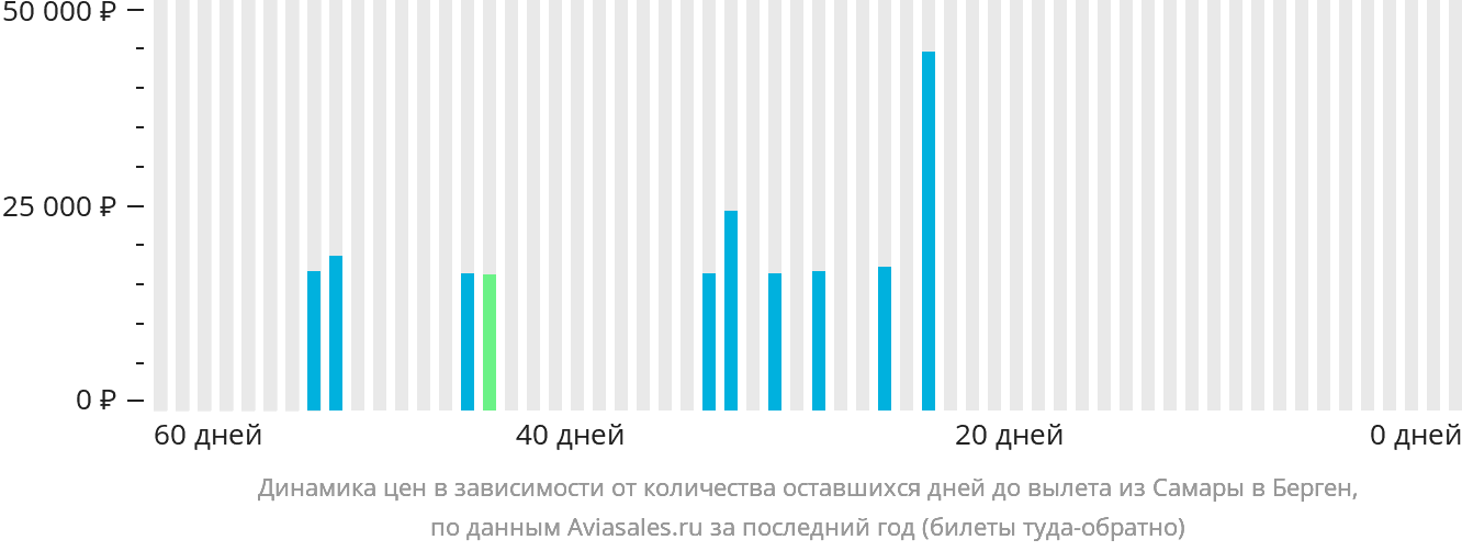 Динамика цен в зависимости от количества оставшихся дней до вылета из Самары в Берген