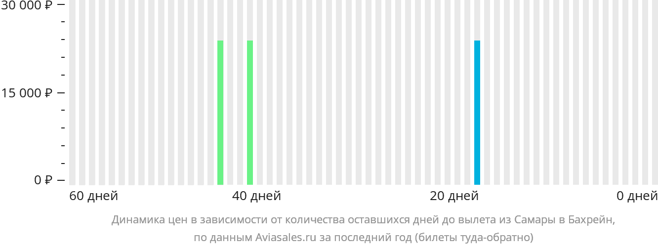 Динамика цен в зависимости от количества оставшихся дней до вылета из Самары в Бахрейн