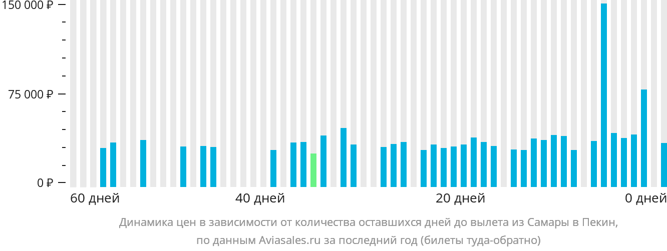 Динамика цен в зависимости от количества оставшихся дней до вылета из Самары в Пекин
