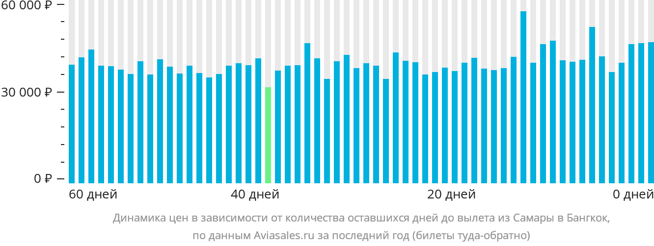 Динамика цен в зависимости от количества оставшихся дней до вылета из Самары в Бангкок
