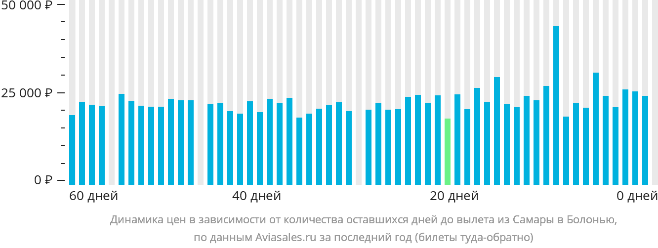 Динамика цен в зависимости от количества оставшихся дней до вылета из Самары в Болонью