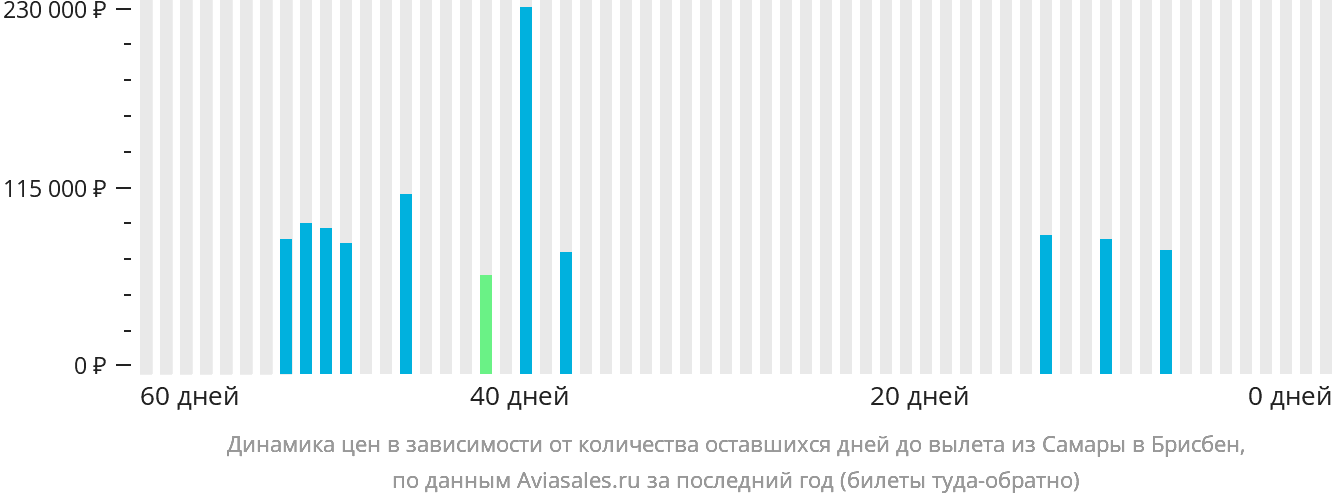 Динамика цен в зависимости от количества оставшихся дней до вылета из Самары в Брисбен