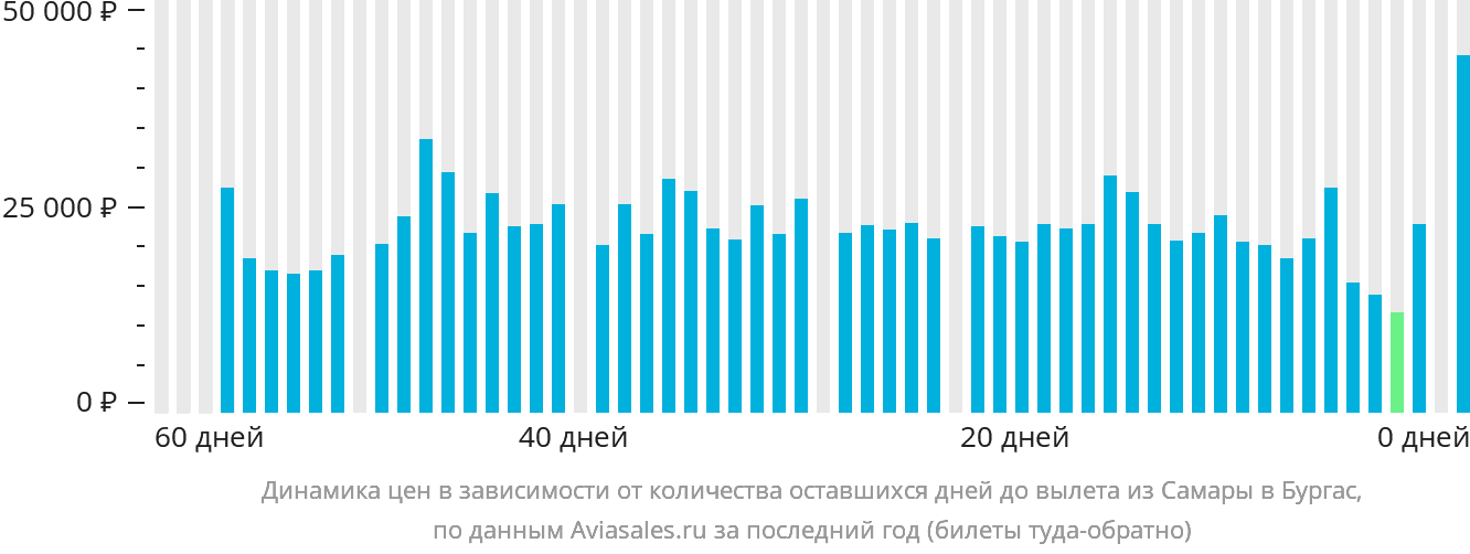 Динамика цен в зависимости от количества оставшихся дней до вылета из Самары в Бургас