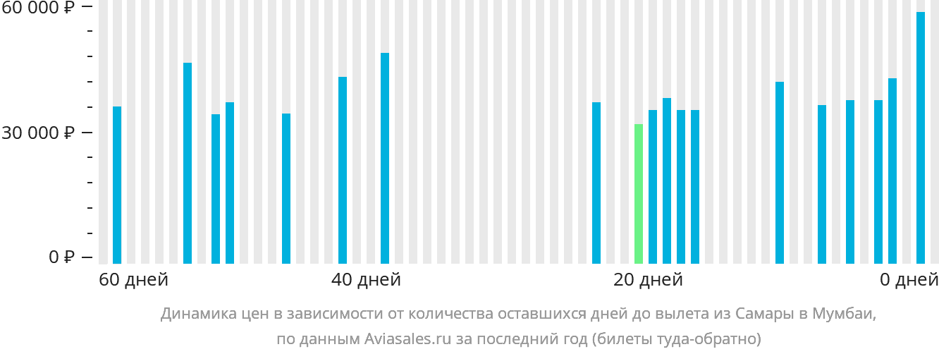 Динамика цен в зависимости от количества оставшихся дней до вылета из Самары в Мумбаи