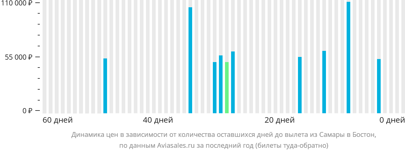 Динамика цен в зависимости от количества оставшихся дней до вылета из Самары в Бостон