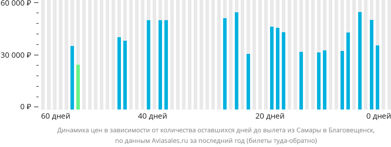 Динамика цен в зависимости от количества оставшихся дней до вылета из Самары в Благовещенск