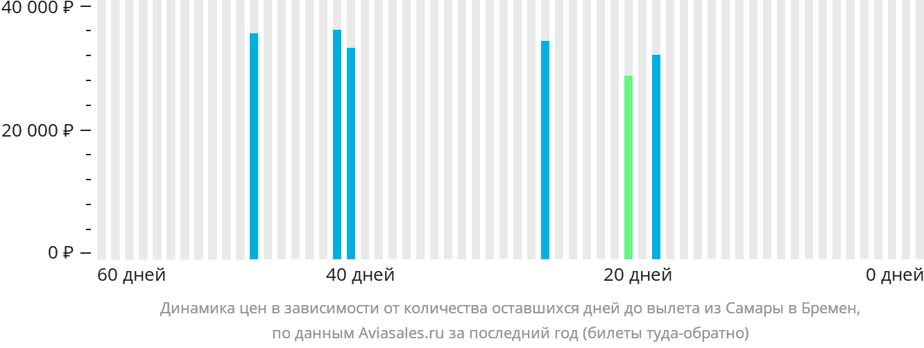 Динамика цен в зависимости от количества оставшихся дней до вылета из Самары в Бремен