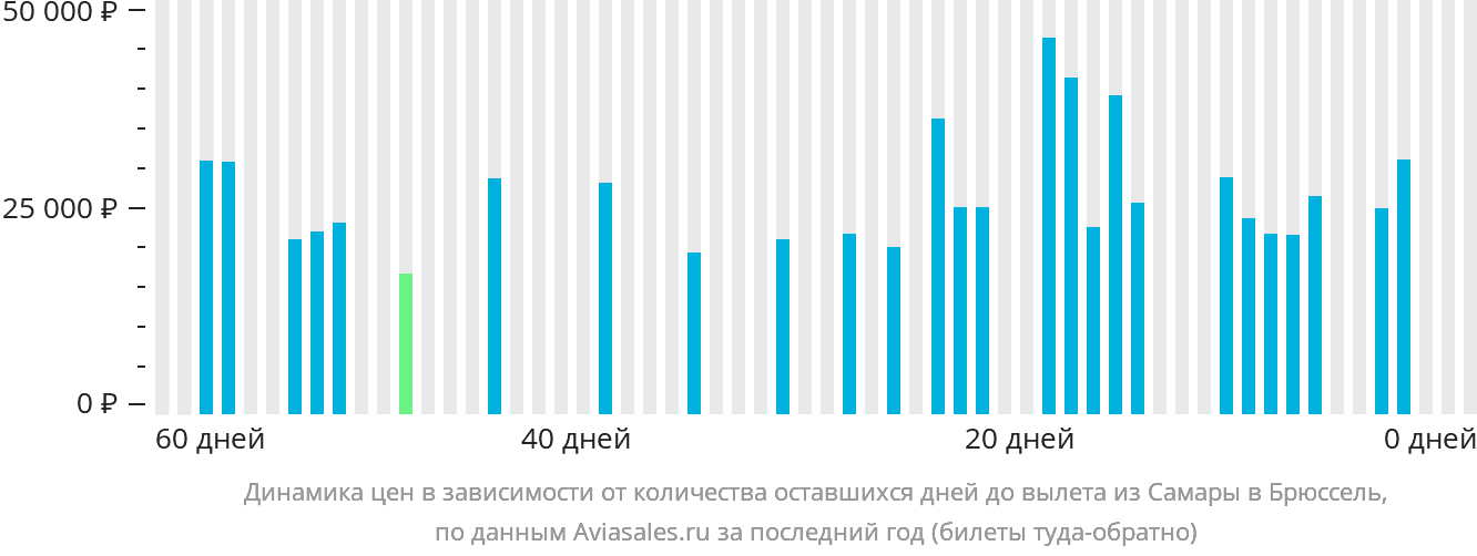 Динамика цен в зависимости от количества оставшихся дней до вылета из Самары в Брюссель