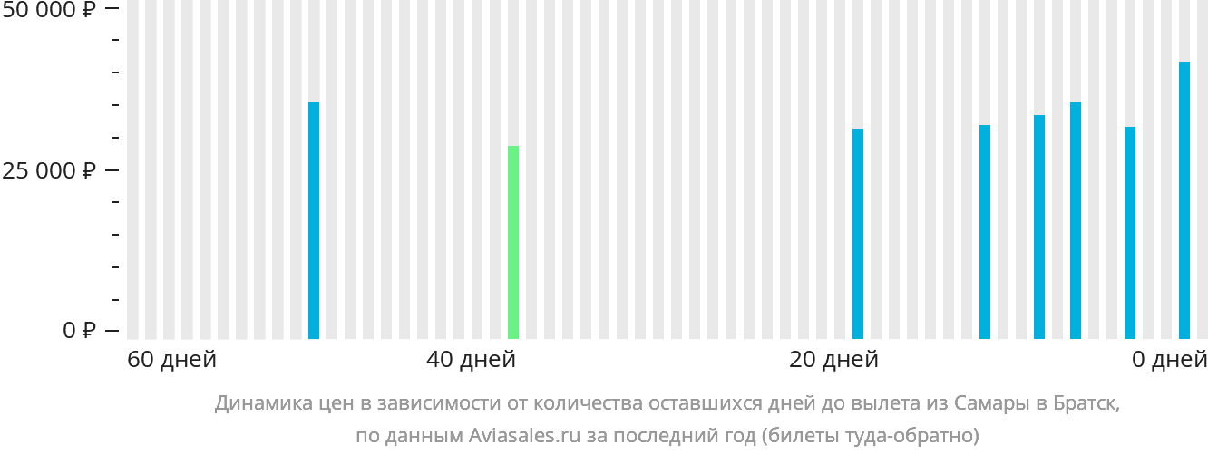 Динамика цен в зависимости от количества оставшихся дней до вылета из Самары в Братск