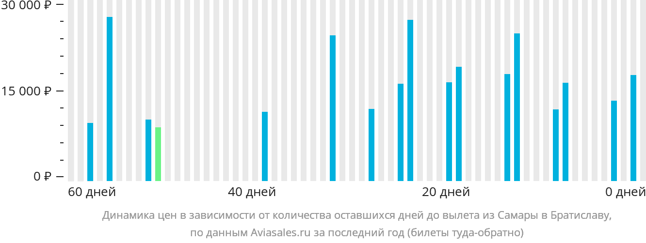 Динамика цен в зависимости от количества оставшихся дней до вылета из Самары в Братиславу