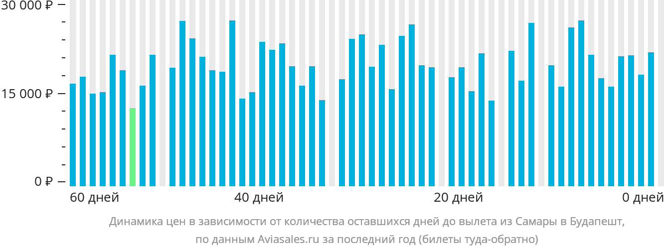 Динамика цен в зависимости от количества оставшихся дней до вылета из Самары в Будапешт