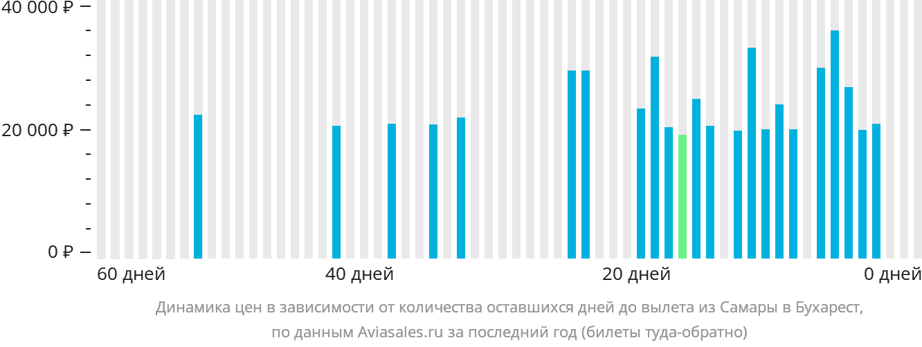 Динамика цен в зависимости от количества оставшихся дней до вылета из Самары в Бухарест