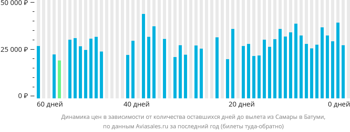 Динамика цен в зависимости от количества оставшихся дней до вылета из Самары в Батуми