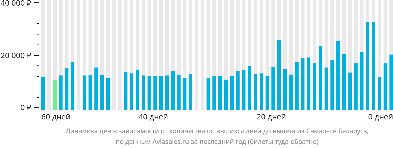Динамика цен в зависимости от количества оставшихся дней до вылета из Самары в Беларусь