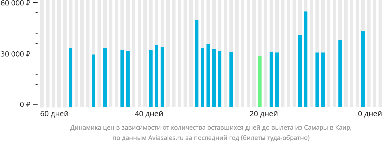 Динамика цен в зависимости от количества оставшихся дней до вылета из Самары в Каир