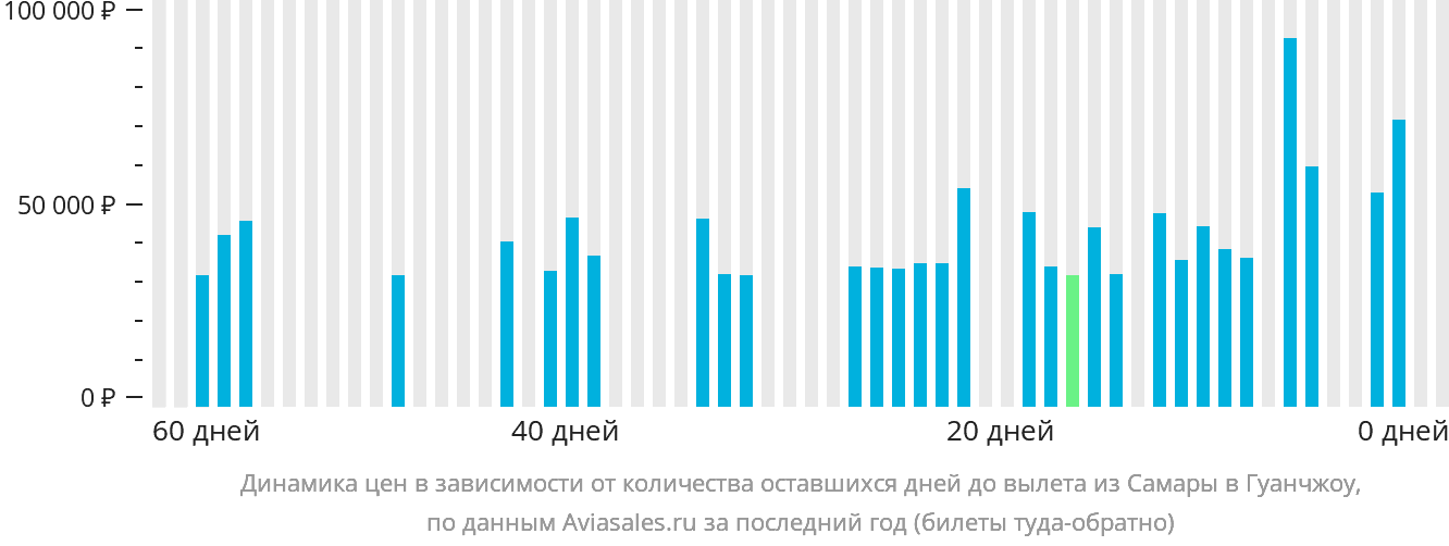 Динамика цен в зависимости от количества оставшихся дней до вылета из Самары в Гуанчжоу