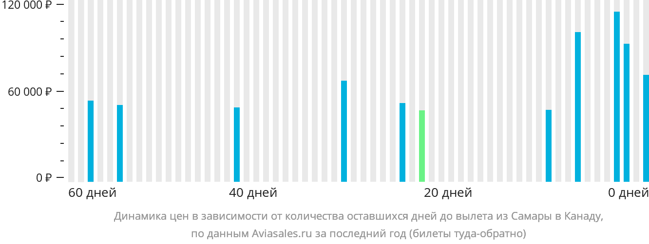 Динамика цен в зависимости от количества оставшихся дней до вылета из Самары в Канаду