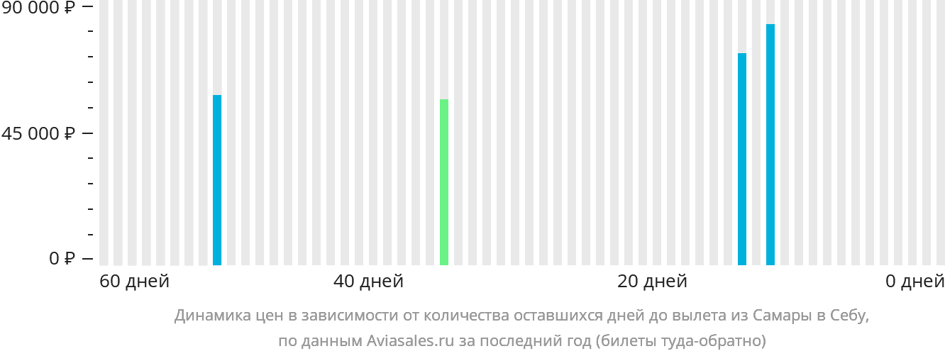 Динамика цен в зависимости от количества оставшихся дней до вылета из Самары в Себу