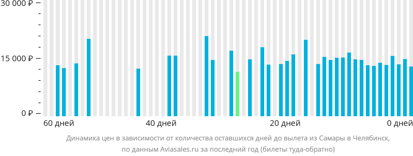 Динамика цен в зависимости от количества оставшихся дней до вылета из Самары в Челябинск