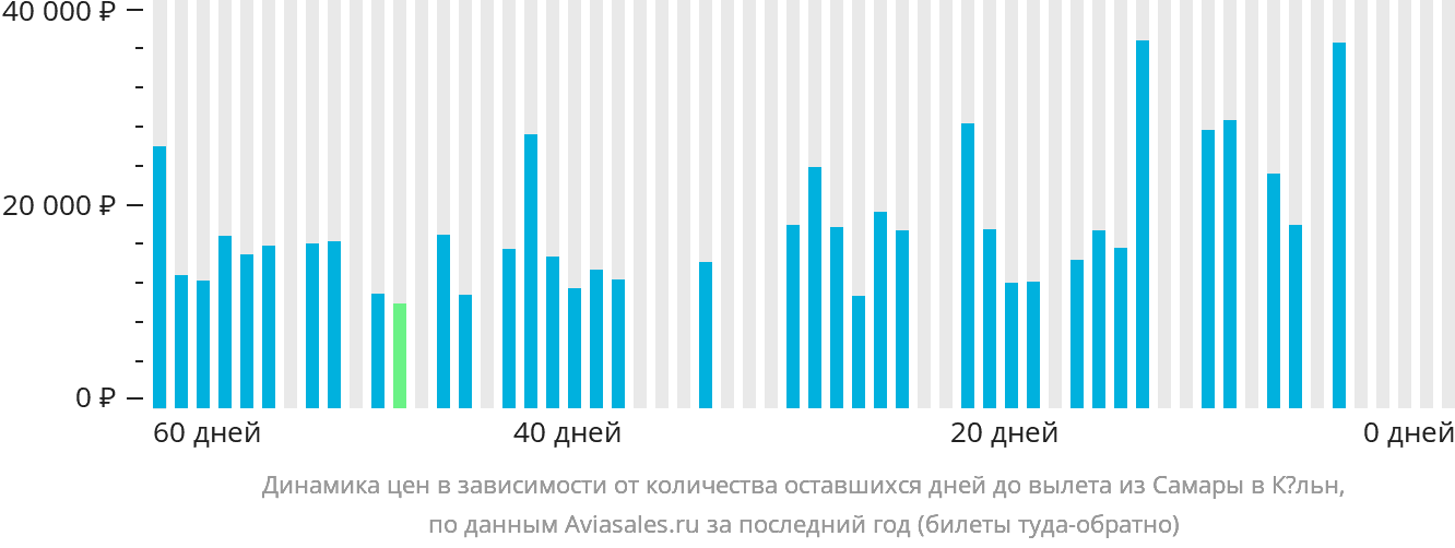 Динамика цен в зависимости от количества оставшихся дней до вылета из Самары в Кёльн