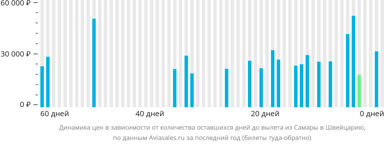 Динамика цен в зависимости от количества оставшихся дней до вылета из Самары в Швейцарию