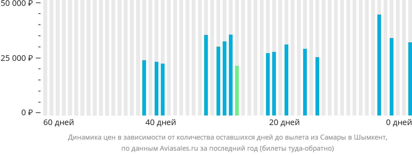 Динамика цен в зависимости от количества оставшихся дней до вылета из Самары в Шымкент