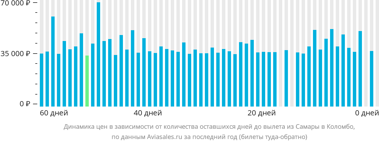Динамика цен в зависимости от количества оставшихся дней до вылета из Самары в Коломбо