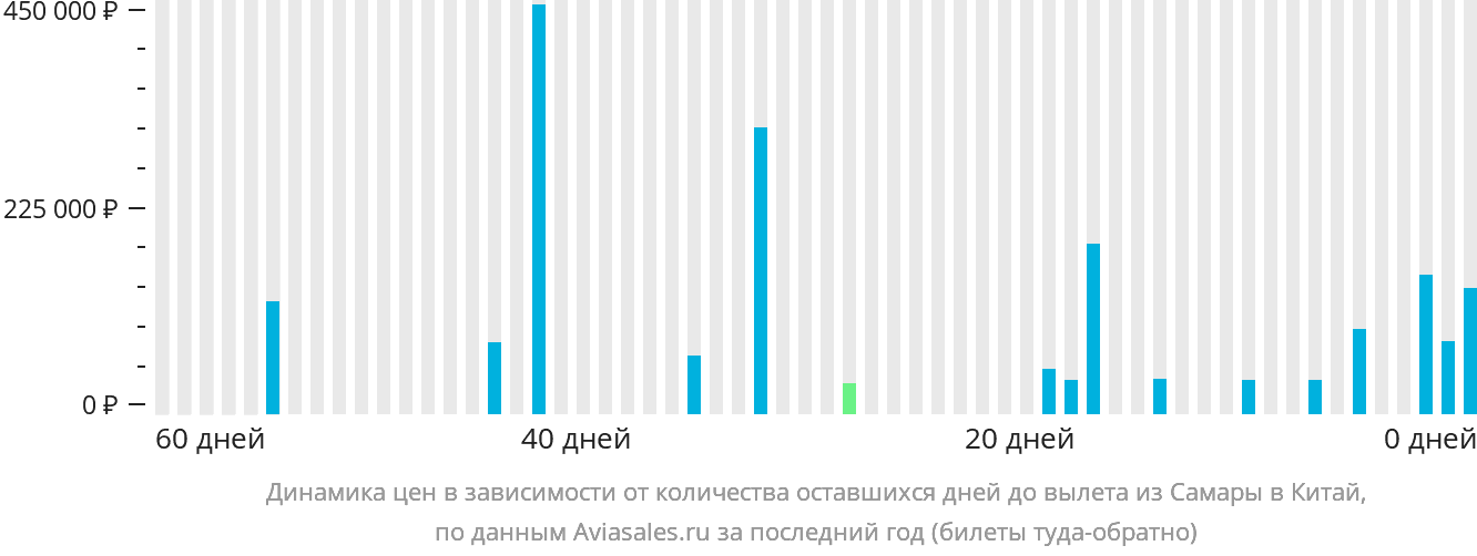 Динамика цен в зависимости от количества оставшихся дней до вылета из Самары в Китай