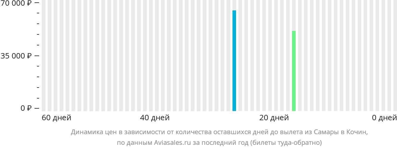 Динамика цен в зависимости от количества оставшихся дней до вылета из Самары в Кочин