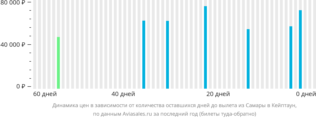 Динамика цен в зависимости от количества оставшихся дней до вылета из Самары в Кейптаун