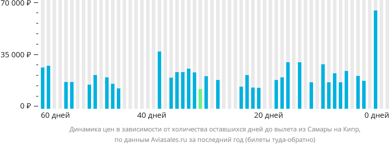 Динамика цен в зависимости от количества оставшихся дней до вылета из Самары на Кипр