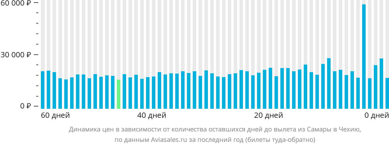 Динамика цен в зависимости от количества оставшихся дней до вылета из Самары в Чехию