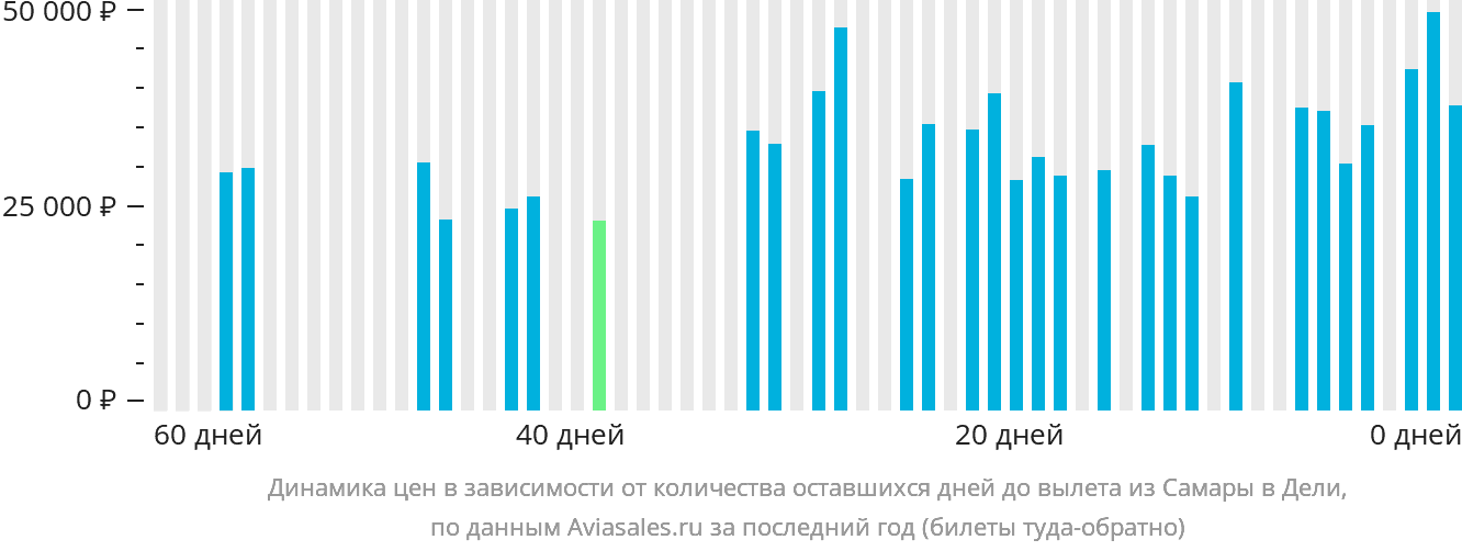 Динамика цен в зависимости от количества оставшихся дней до вылета из Самары в Дели
